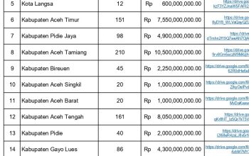 Bantuan Presiden untuk Pembelian Sapi di Aceh Capai Rp72,75 Miliar, Aceh Utara Terima Terbanyak