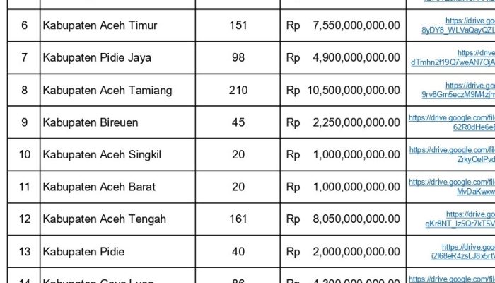 Bantuan Presiden untuk Pembelian Sapi di Aceh Capai Rp72,75 Miliar, Aceh Utara Terima Terbanyak