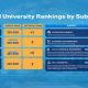 Sejumlah Prodi BINUS Tembus QS World Rankings by Subject 2026